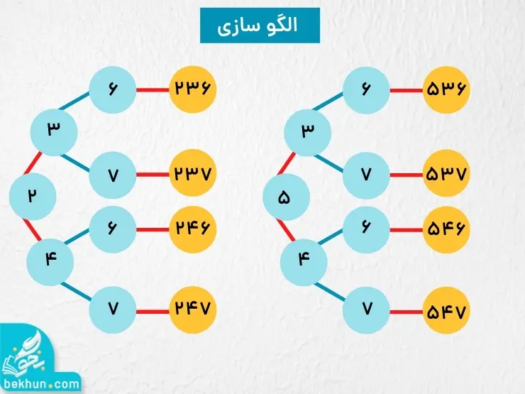 اموزش الگو سازی ریاضی سوم ابتدایی فصل دوم
