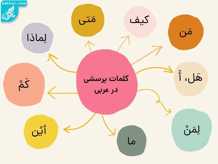 کلمات پرسشی در زبان عربی