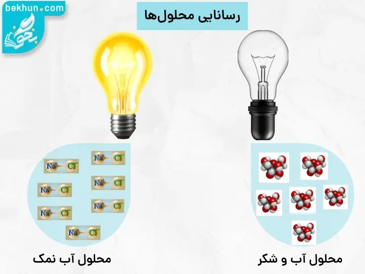 انحلال پذیری مواد مختلف در آب فصل اول شیمی دوازدهم