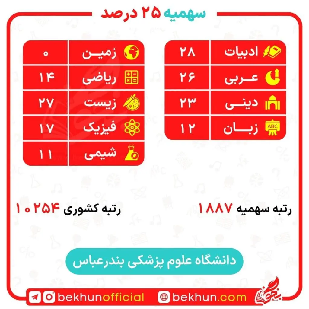 کارنامه قبولی پزشکی سهمیه ایثارگران 5 و 25 درصد 66 کارنامه کنکور سهمیه ایثارگران 25 درصد تجربی