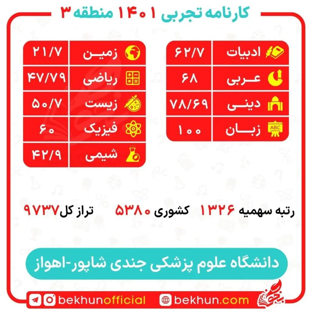 کارنامه قبولی پزشکی منطقه 3 85 کارنامه پزشکی ۱۴۰1