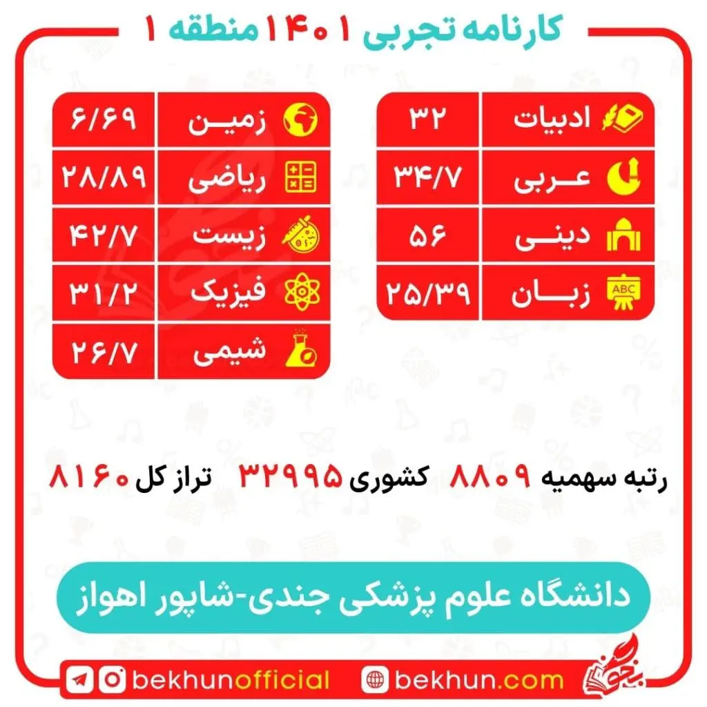 کارنامه قبولی گفتار درمانی منطقه یک 23 کارنامه گفتار درمانی پردیس خودگردان 1401