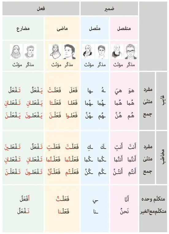 فعل مضارع در عربی صفحه 125 عربی هشتم