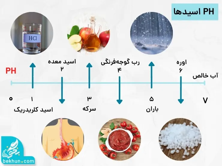 بازه PH اسیدها شیمی دوازدهم
