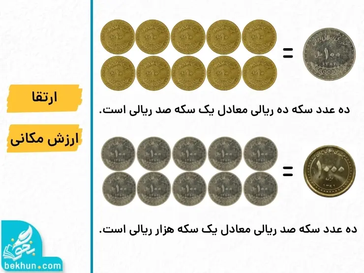 آموزش ارتقا ارزش مکانی ریاضی سوم ابتدایی فصل دوم