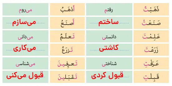 فعل مضارع صفحه 28 عربی هشتم