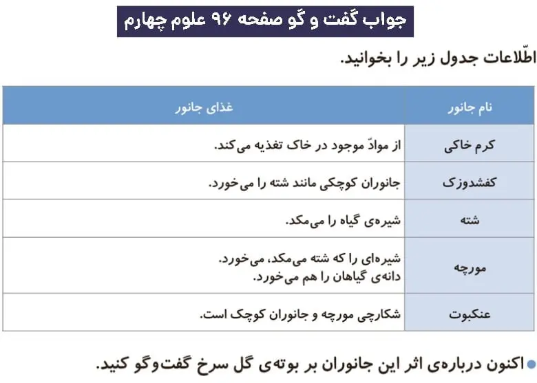 پاسخ گفت و گو صفحه ۹۶ علوم چهارم دبستان