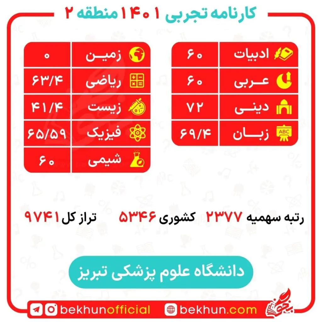 کارنامه قبولی پزشکی منطقه 2 110 درصد قبولی پزشکی ۱۴۰۱