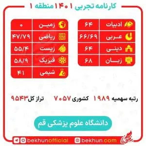 کارنامه قبولی پزشکی منطقه یک 126 کارنامه کنکور قبولی پزشکی