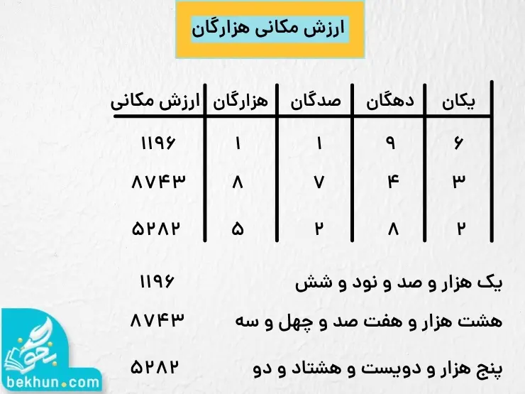 آموزش ارزش مکانی هزارگان فصل دوم سال سوم ابتدایی