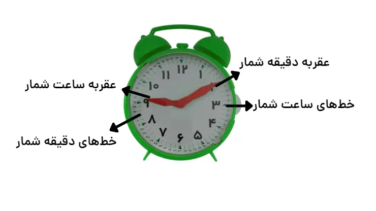 اجزای ساعت در کاربرد کسر در اندازه گیری