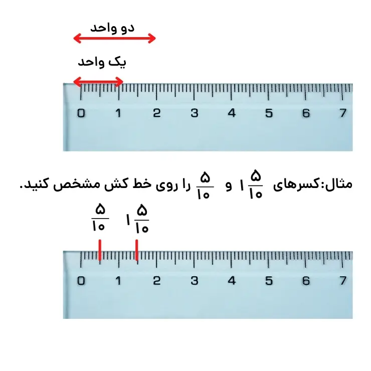 آموزش کاربرد کسر در اندازه گیری | صفحه 49 ریاضی سوم دبستان