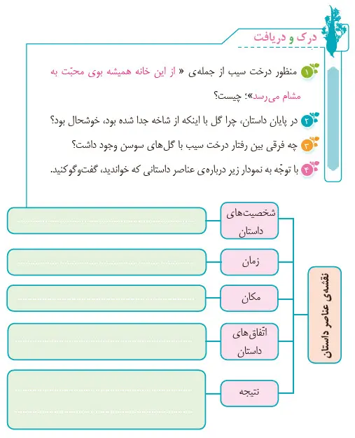 پاسخ و حل درک و دریافت صفحه 71 فارسی چهارم