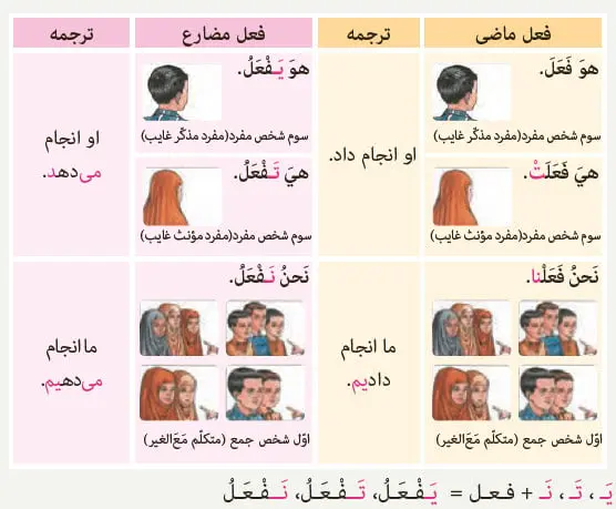 فعل مضارع در عربی صفحه 52 عربی هشتم