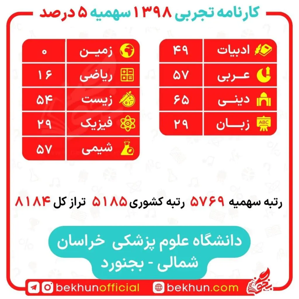 کارنامه قبولی علوم آزمایشگاهی سهمیه 5 و 25 درصد 13 کارنامه سهمیه 5 درصد علوم آزمایشگاهی 1398