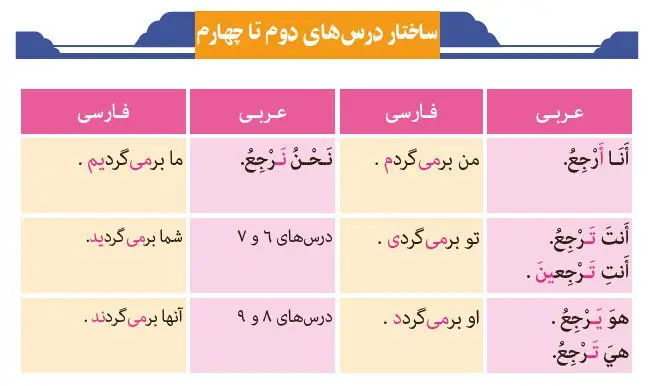 فعل مضارع در عربی صفحه 58 عربی هشتم