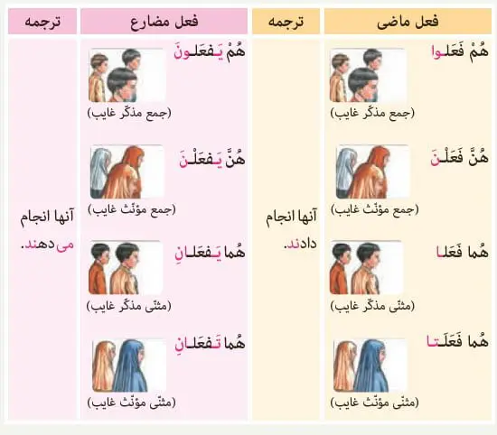 فعل مضارع در عربی صفحه 102 عربی هشتم