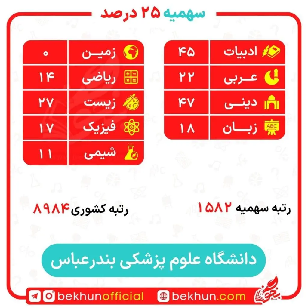 کارنامه قبولی پزشکی سهمیه ایثارگران 5 و 25 درصد 64 کارنامه قبولی سهمیه ۲۵ درصد ۱۴۰1
