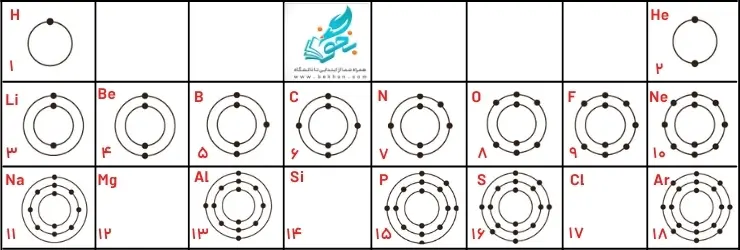 جدول تناوبی فصل اول علوم نهم