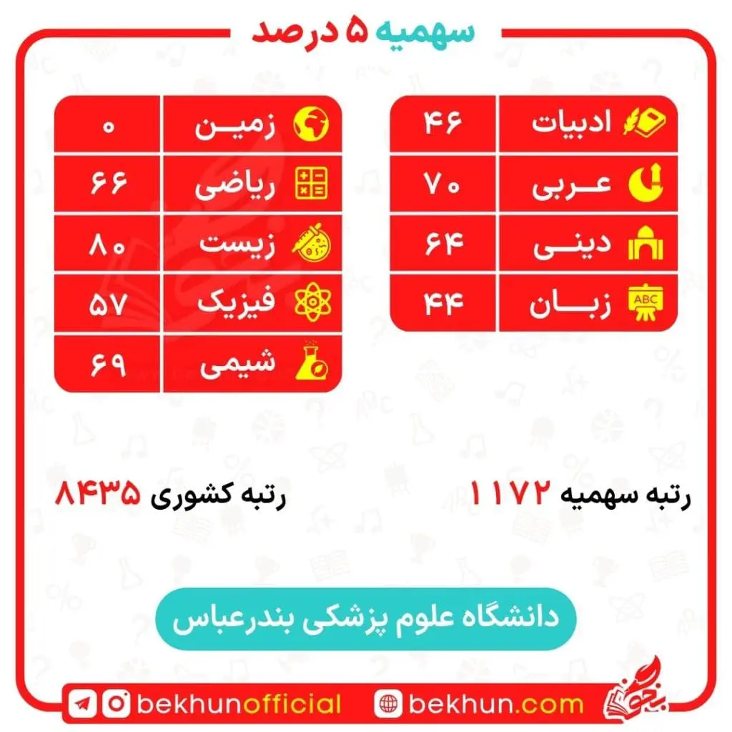 کارنامه قبولی پزشکی سهمیه ایثارگران 5 و 25 درصد 65 کارنامه سهمیه 5 درصدی پردیس خودگردان