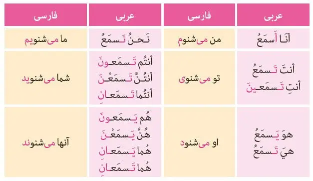 فعل مضارع در عربی صفحه 107 عربی هشتم