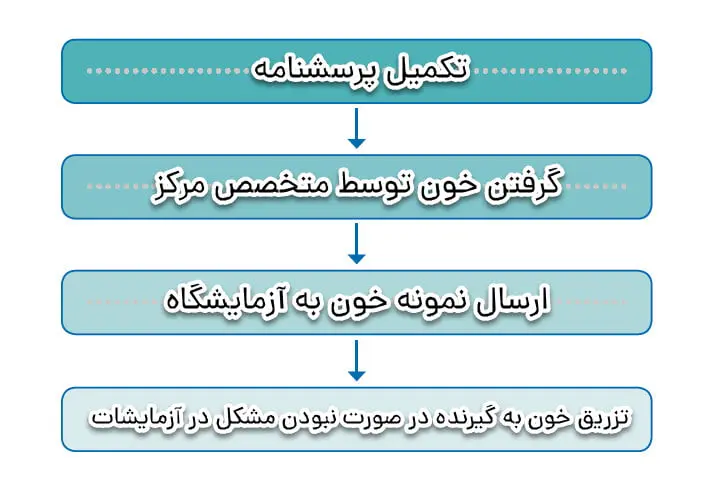 جواب خود را بیازمایید صفحه 14 آزمایشگاه علوم تجربی
