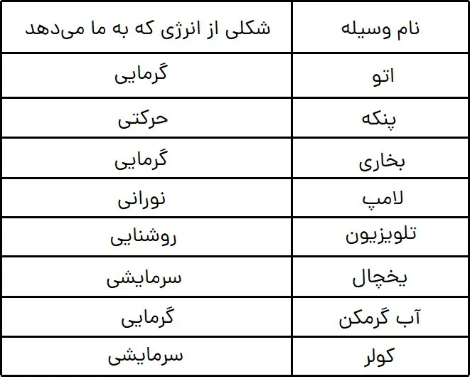 جواب فعالیت صفحه 25 علوم چهارم