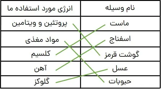 نمونه سوال فصل دوم شیمی یازدهم | در پی غذای سالم 35 پاسخ نمونه سوالات فصل دوم شیمی یازدهم | پاسخ سوال 3