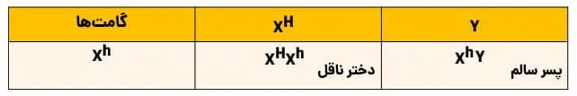 جواب فعالیت صفحه 43 زیست دوازدهم