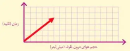 جواب آزمایش کنید صفحه 13 علوم هشتم