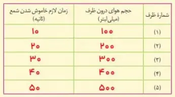 جواب آزمایش کنید صفحه 13 علوم هشتم