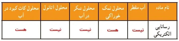 جواب آزمایش کنید صفحه 15 علوم نهم 