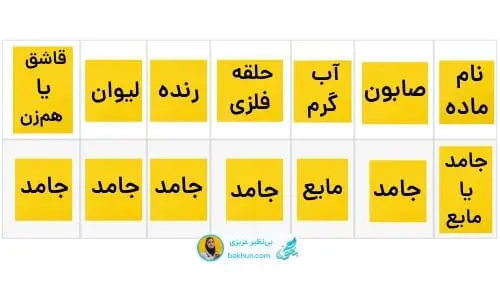 جواب فعالیت صفحه 20 علوم سوم ابتدایی