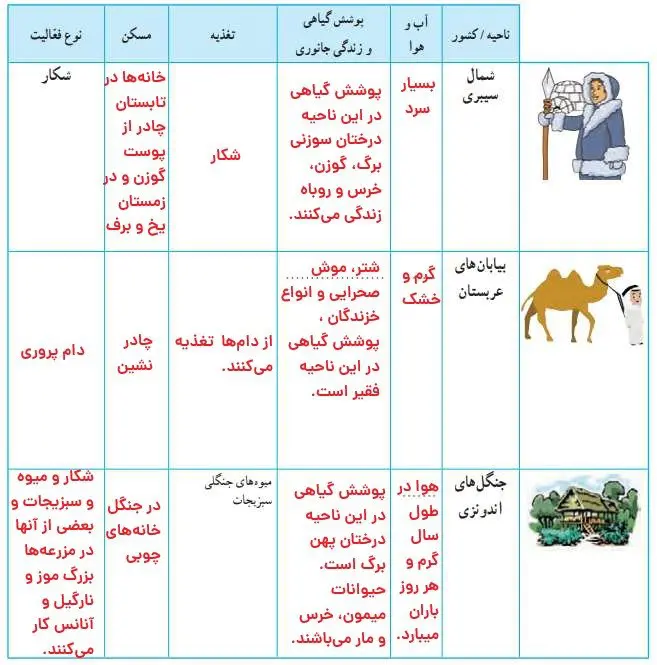 جواب کاربرگ شماره 12 مطالعات اجتماعی پنجم دبستان 1400