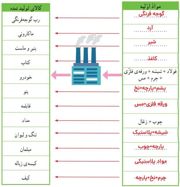 جواب کاربرگ شماره 5 مطالعات اجتماعی پنجم دبستان 1400 