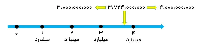 مقدار تقریبی اعداد روی محور
