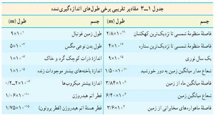 آموزش فصل یک فیزیک دهم | خطای اندازه‌گیری و دقت وسیله‌های اندازه‌گیری