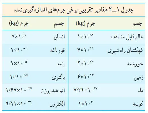 آموزش فصل یک فیزیک دهم | خطای اندازه‌گیری و دقت وسیله‌های اندازه‌گیری