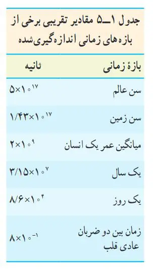 آموزش فصل یک فیزیک دهم | اندازه‌گیری و دستگاه بین‌المللی یکاها