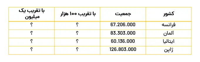 نمونه سوال مقدار تقریبی اعداد ریاضی پنجم