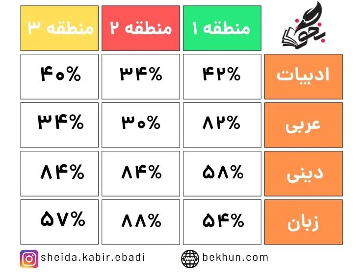 رتبه لازم برای قبولی فیزیوتراپی 7 میانگین درصدهای عمومی آخرین قبولی فیزیوتراپی