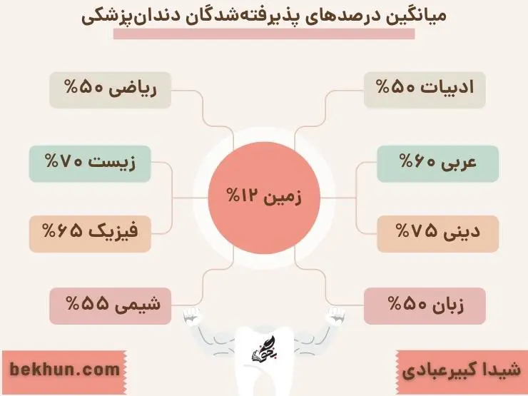 معرفی کامل رشته دندانپزشکی 7 میانگین درصدهای پذیرفتهشدگان رشته دندانپزشکی