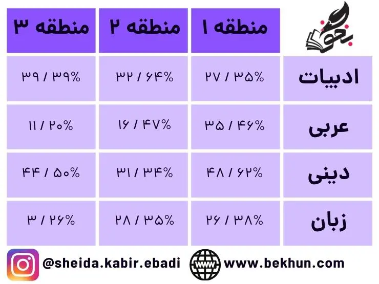 حداقل و حداکثر درصد لازم دروس عمومی برای میکروبیولوژی