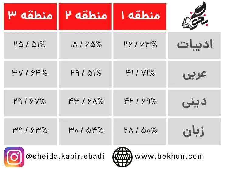 رتبه لازم برای قبولی پرستاری 11 حداقل و حداکثر درصد لازم دروس عمومی برای پرستاری