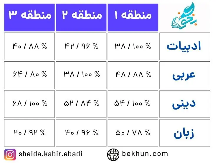میانگین درصدهای عمومی آخرین قبولی داروسازی
