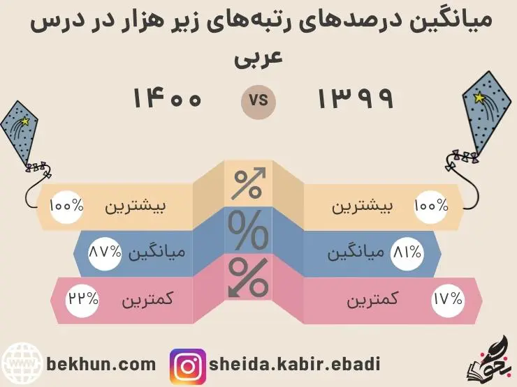 رتبه لازم برای قبولی پزشکی 17 میانگین درصدهای رتبههای زیر هزار در درس عربی