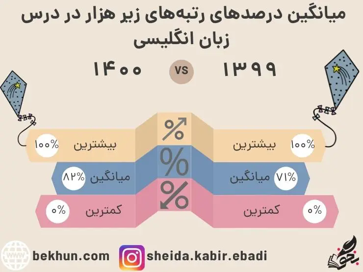 رتبه لازم برای قبولی پزشکی 18 میانگین درصدهای رتبههای زیر هزار در درس زبان انگلیسی