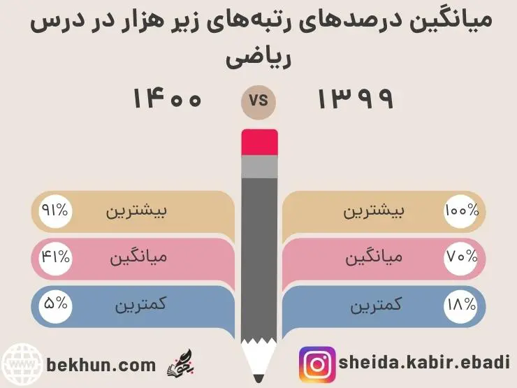 رتبه لازم برای قبولی پزشکی 19 میانگین درصدهای رتبههای زیر هزار در درس ریاضی