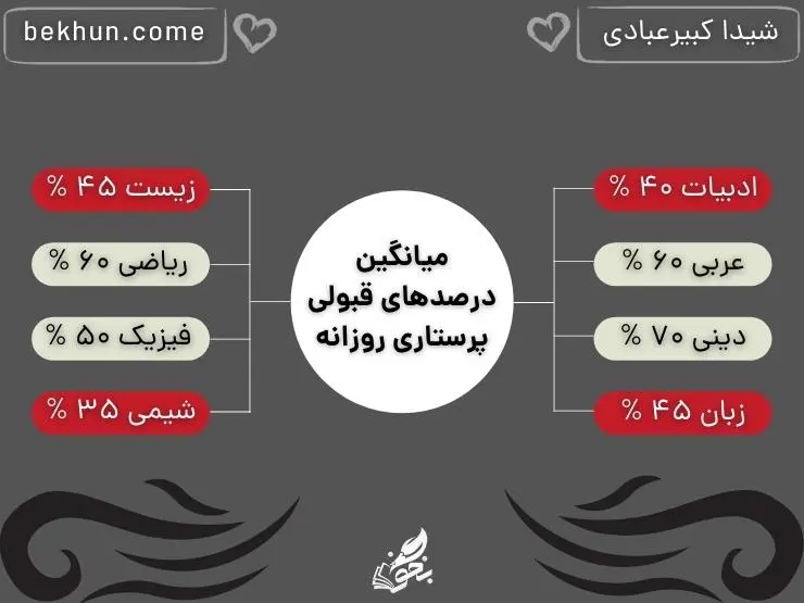 میانگین درصدهای قبولی پرستاری روزانه 99 - 1400