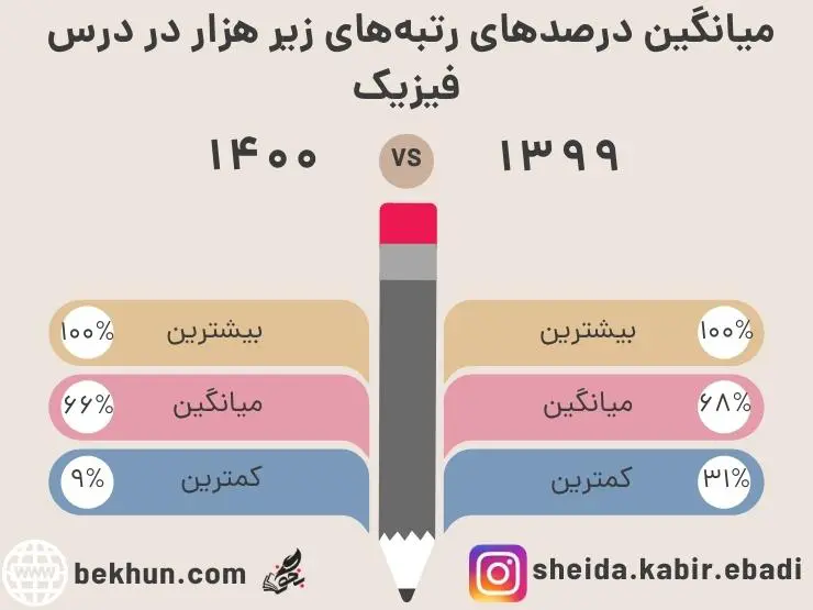 رتبه لازم برای قبولی پزشکی 21 میانگین درصدهای رتبههای زیر هزار در درس فیزیک